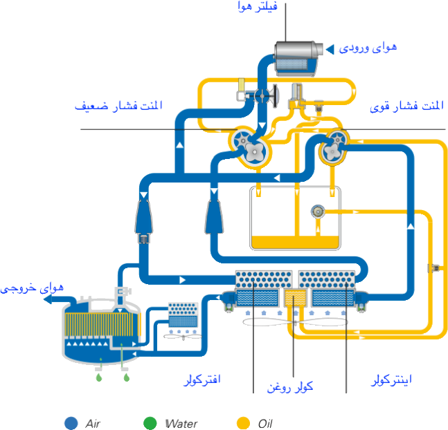 شماتیک عملکرد کمپرسور اویل فری
