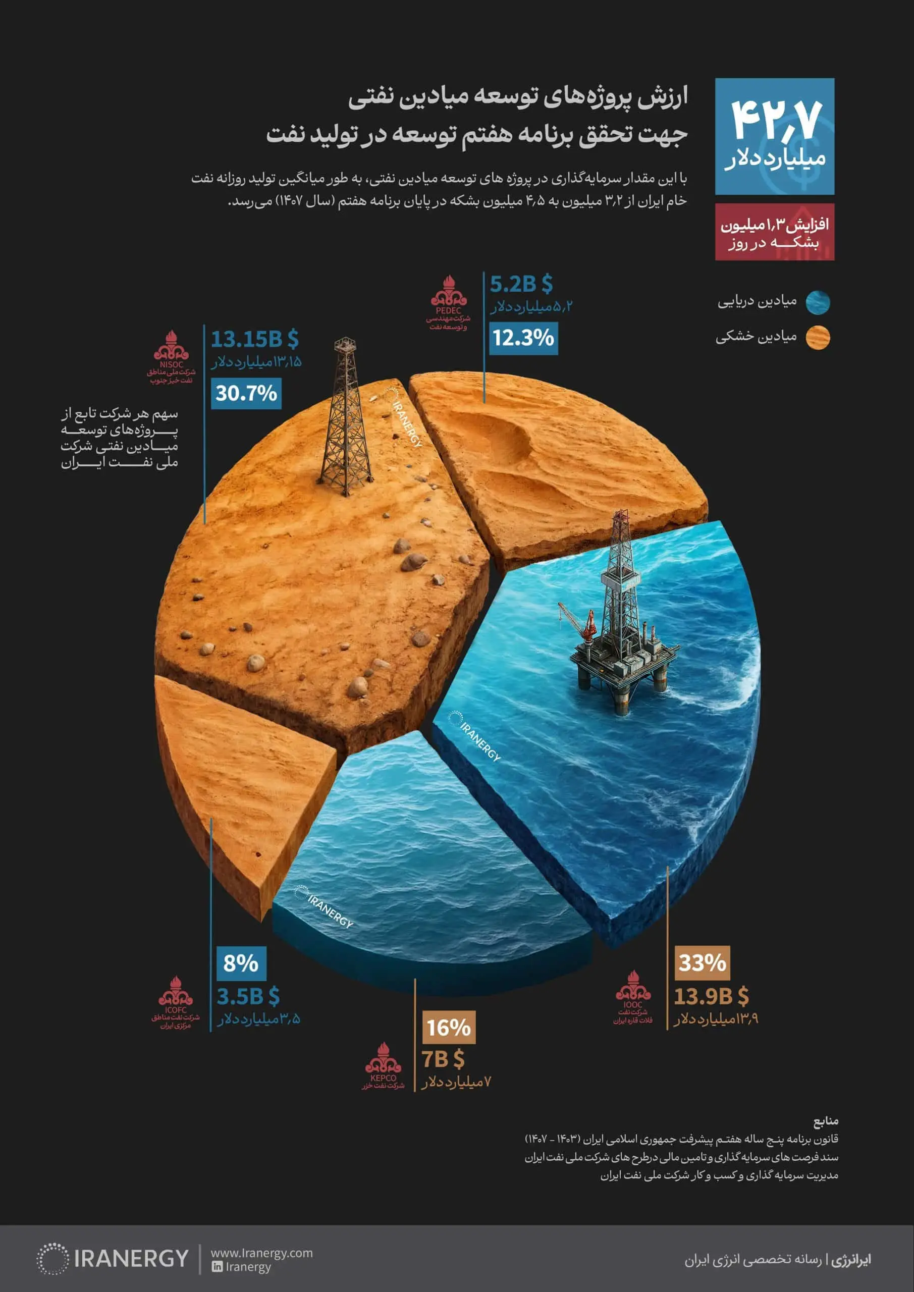 سرمایه-گذاری-در-میادین-نفت-ایران-برنامه-هفتم-توسعه-ایرانرژی-رسانه-تخصصی-انرژی-ایران