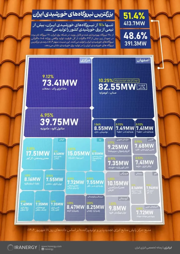 بزرگترین-نیروگاه-های-خورشیدی-ایران-تصحیح-شده